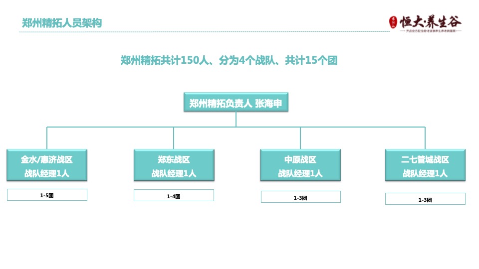 云台山·恒大养生谷渠道千人人海战术执行方案