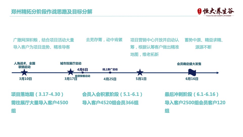 云台山·恒大养生谷渠道千人人海战术执行方案
