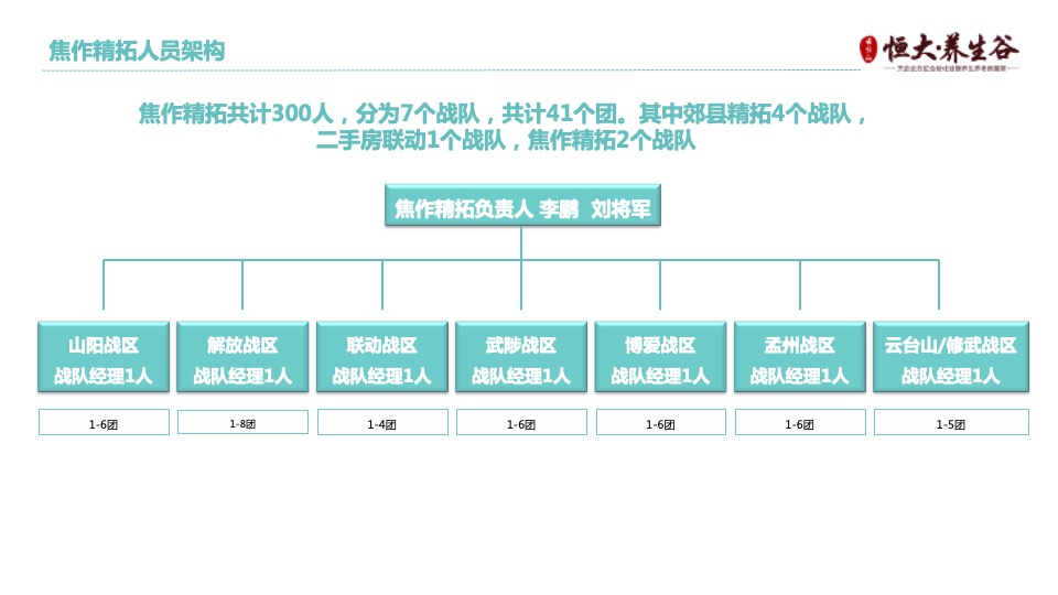 云台山·恒大养生谷渠道千人人海战术执行方案