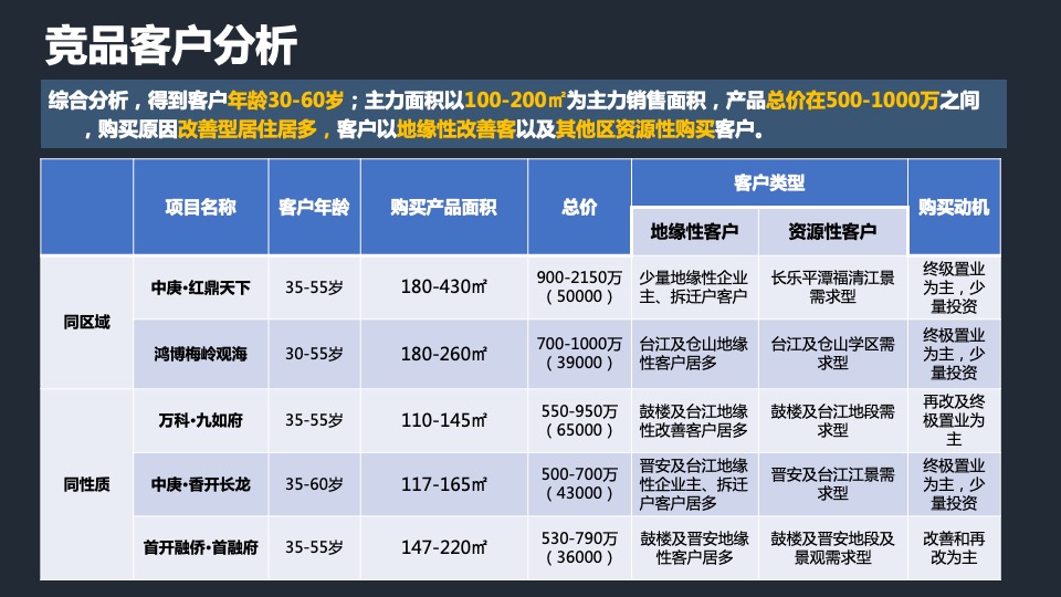 福晟东升地块营销拓盘报告