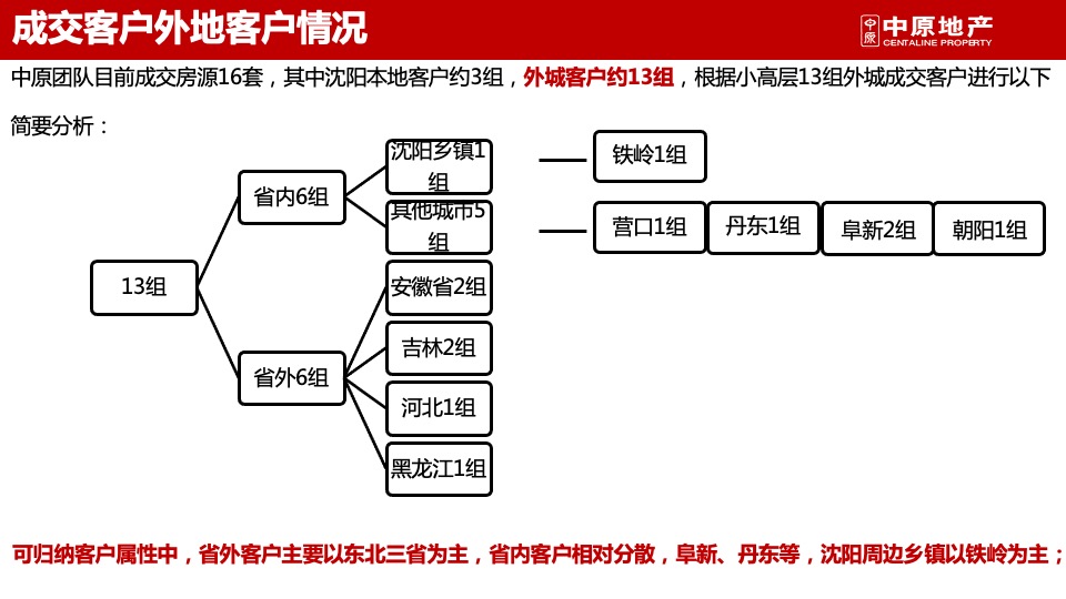 沈阳保利紫荆公馆第一期返乡置业品牌方案