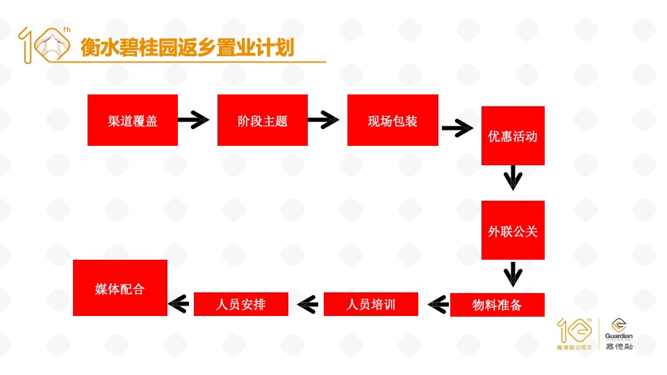 衡水·碧桂园返乡置业计划