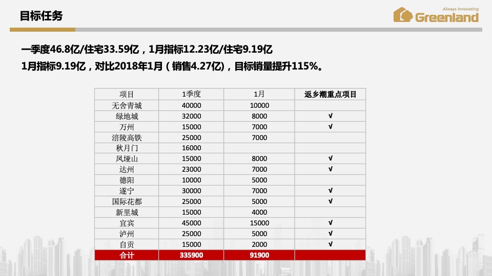 【西南事业部】春节返乡置业工作方案
