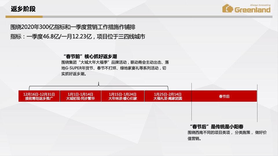 【西南事业部】春节返乡置业工作方案