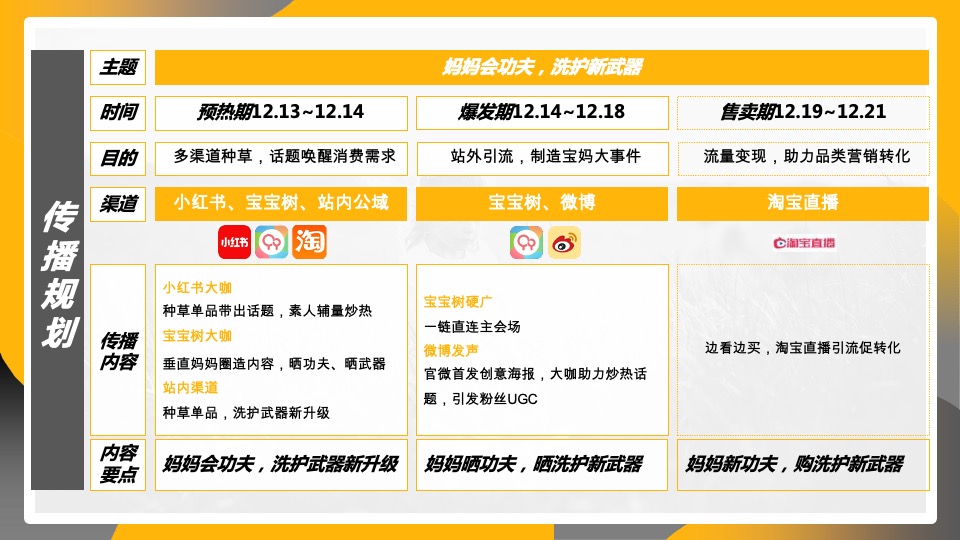 天猫洗护新升级营销方案