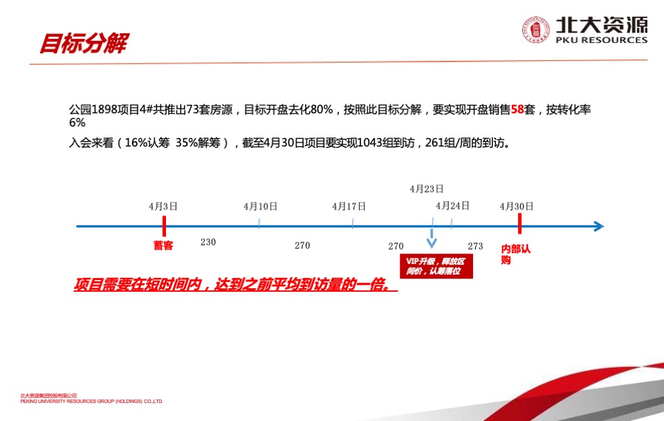 北大资源公园1898项目二期开盘前营销工作计划