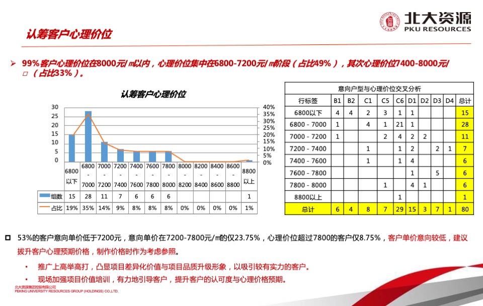 北大资源公园1898项目二期开盘前营销工作计划