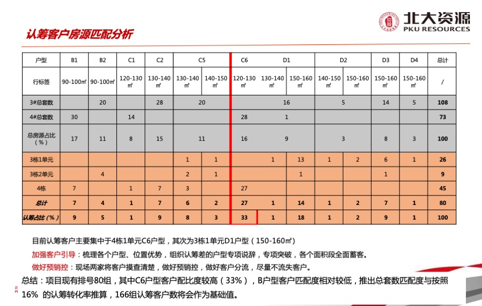 北大资源公园1898项目二期开盘前营销工作计划