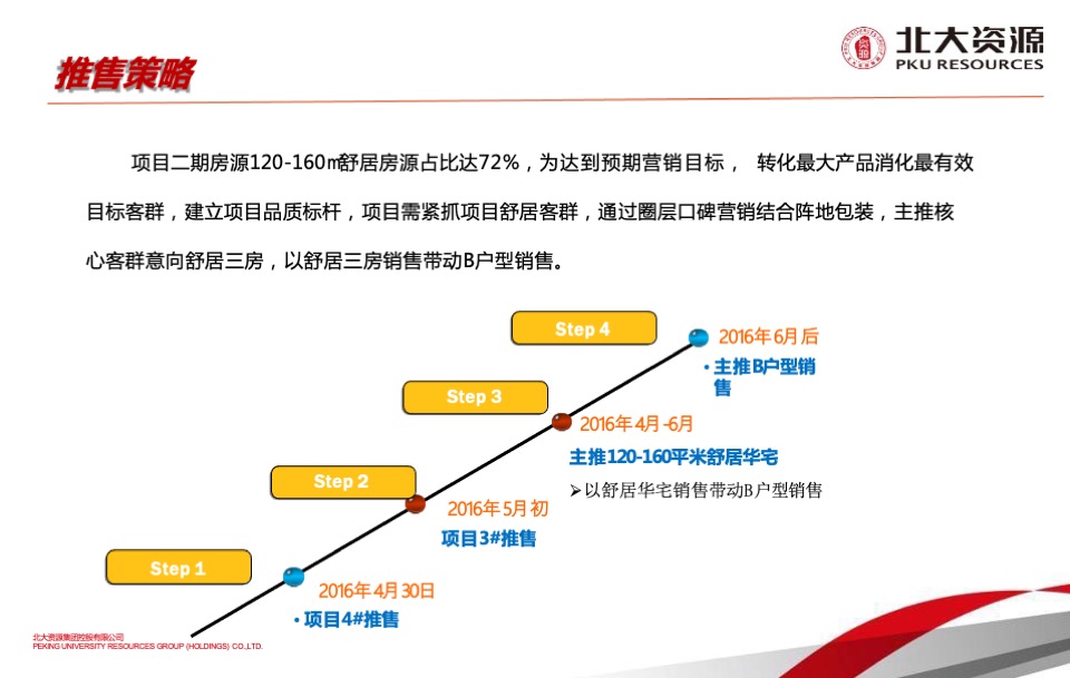 北大资源公园1898项目二期开盘前营销工作计划
