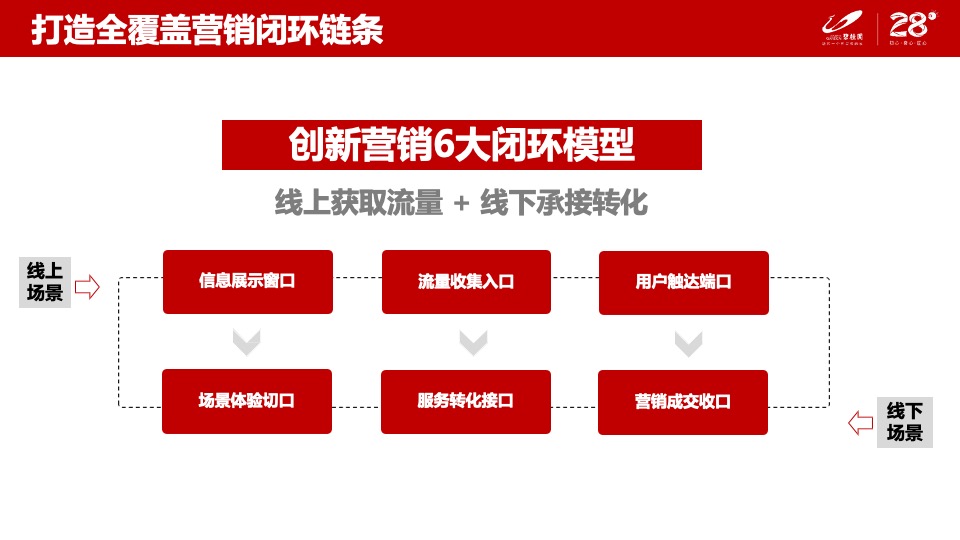 碧桂园创新线上6大营销闭环模型分享-（线上营销直播看房）辽宁区域