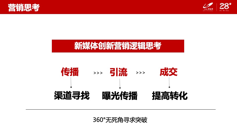 碧桂园创新线上6大营销闭环模型分享-（线上营销直播看房）辽宁区域