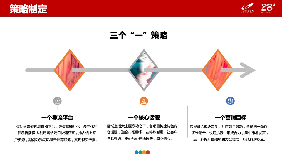 碧桂园创新线上6大营销闭环模型分享-（线上营销直播看房）辽宁区域