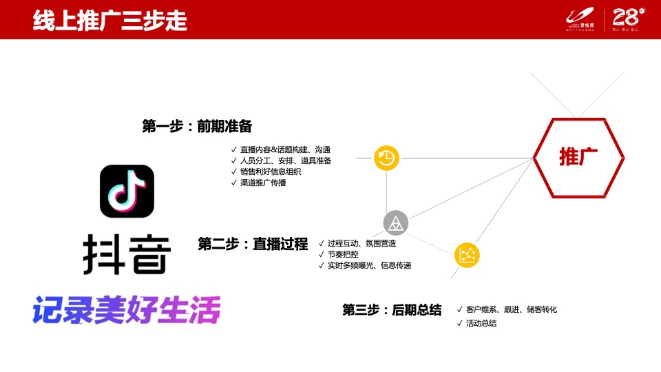 碧桂园创新线上6大营销闭环模型分享-（线上营销直播看房）辽宁区域