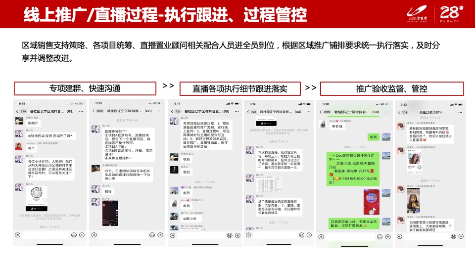 碧桂园创新线上6大营销闭环模型分享-（线上营销直播看房）辽宁区域