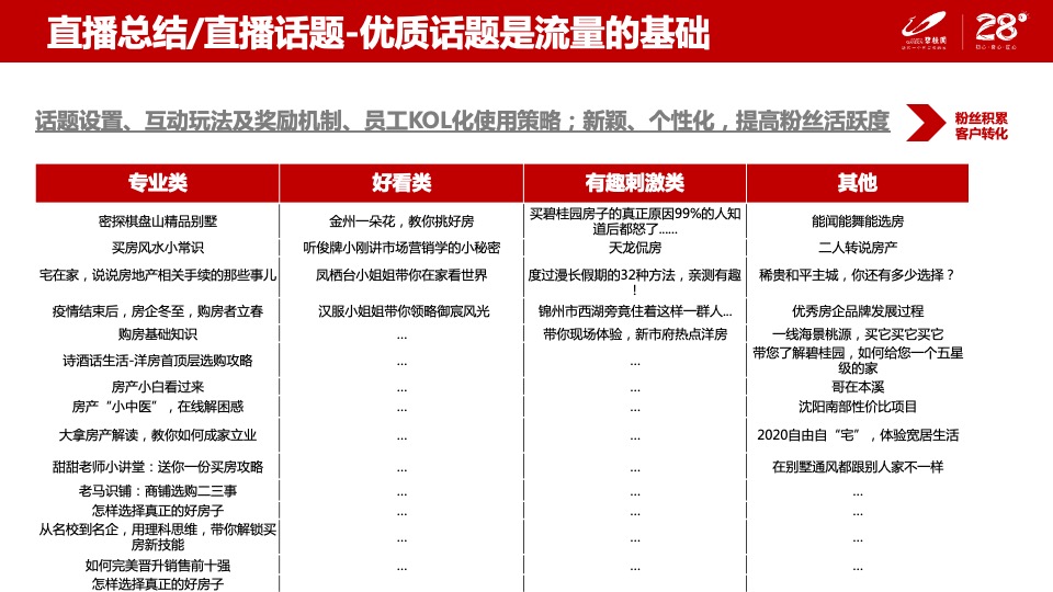 碧桂园创新线上6大营销闭环模型分享-（线上营销直播看房）辽宁区域