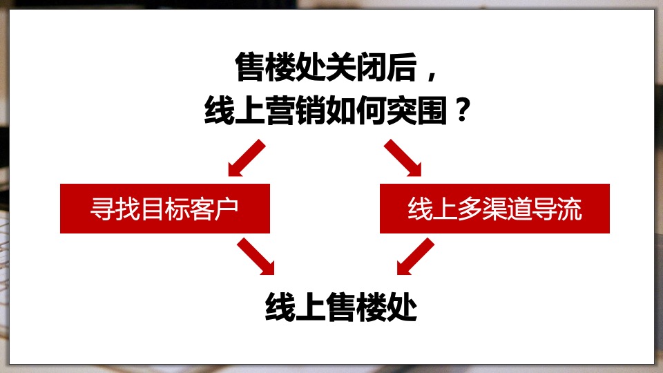 地产线上营销方案汇总