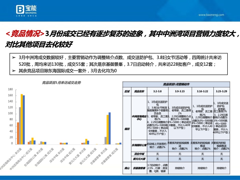 深圳宝能公馆开盘前营销执行案