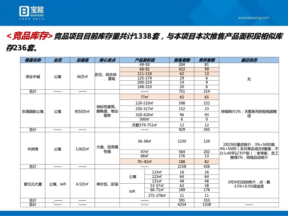 深圳宝能公馆开盘前营销执行案