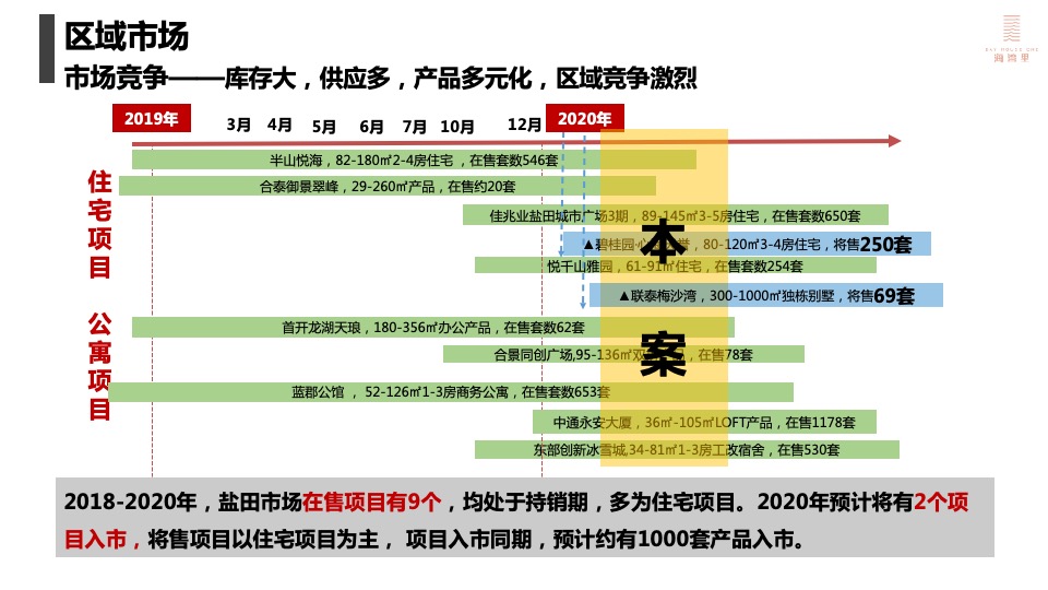 深圳盛迪嘉海湾里大厦营销执行策略-房地产-盐田市场竞品-项目推售定价策略