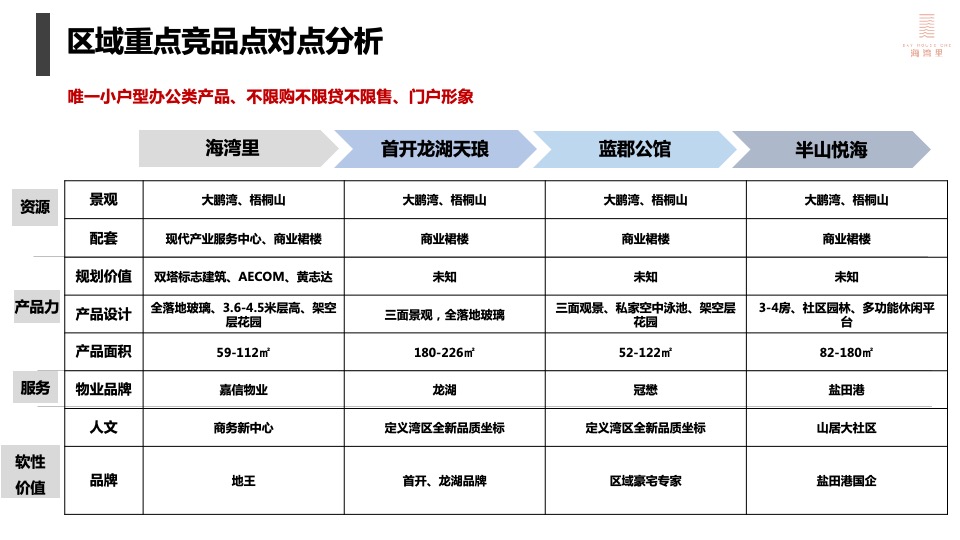 深圳盛迪嘉海湾里大厦营销执行策略-房地产-盐田市场竞品-项目推售定价策略
