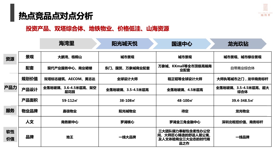 深圳盛迪嘉海湾里大厦营销执行策略-房地产-盐田市场竞品-项目推售定价策略