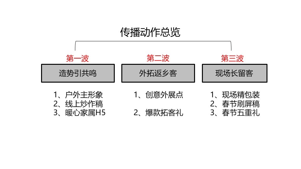 央企地产年末返乡置业话题炒作营销方案