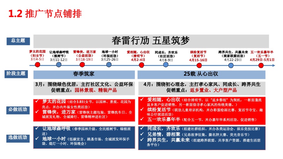 碧桂园3-4月营销推广及包装指引参考