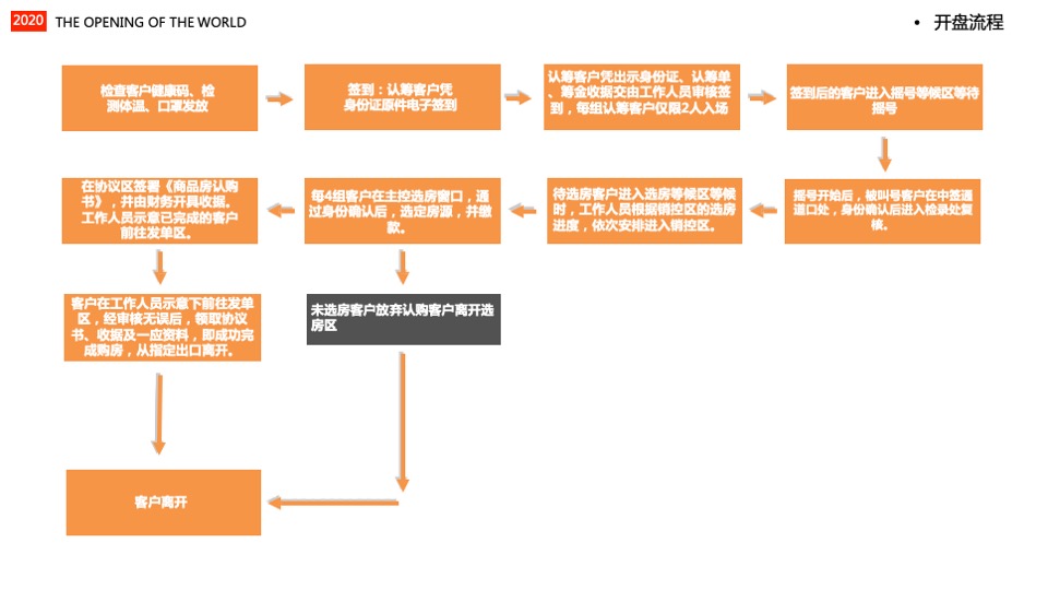 柏雅四季一期开盘活动方案