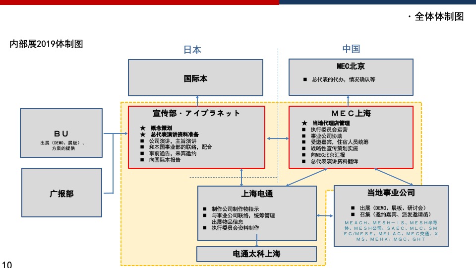 机械公司技术展运营执行手册（超全面的执行手册）