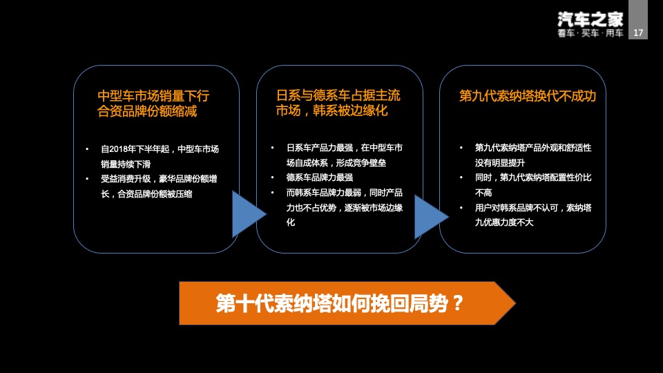 北京现代第十代索纳塔智能新车上市方案