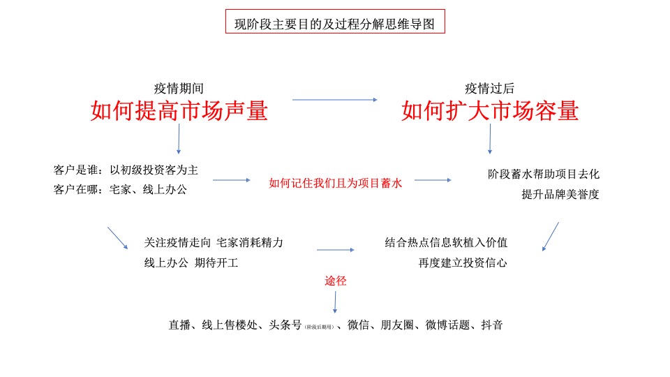 济南远大购物广场疫情期间传播思路（公寓）