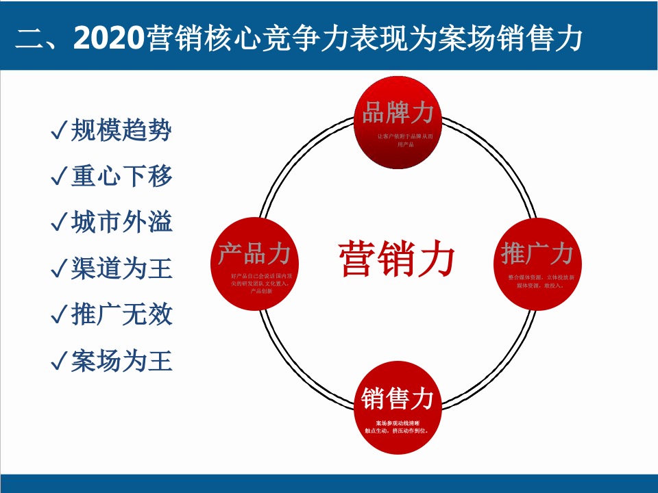 地产决战案场营销培训资料