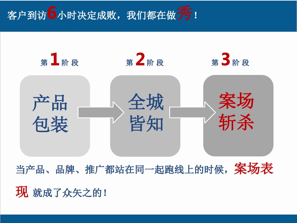 地产决战案场营销培训资料