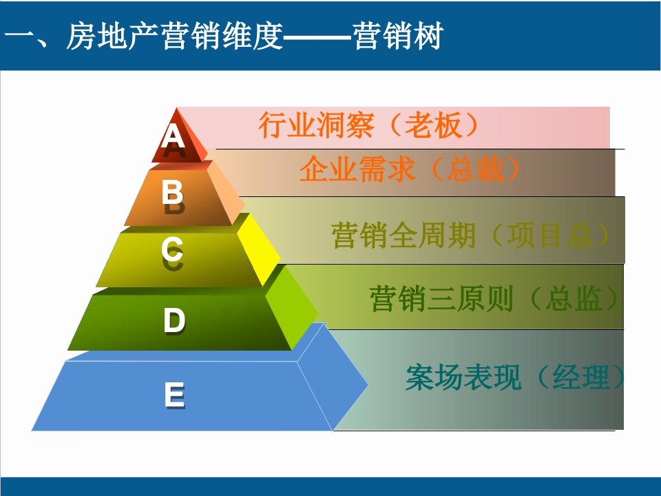 地产决战案场营销培训资料