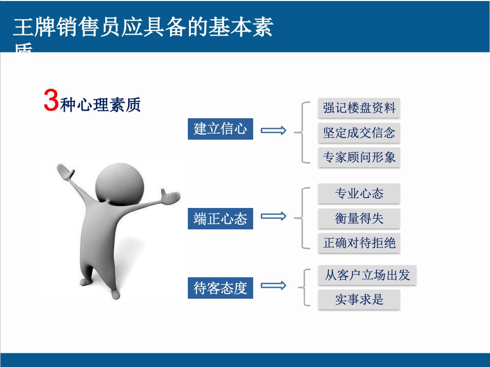 地产决战案场营销培训资料