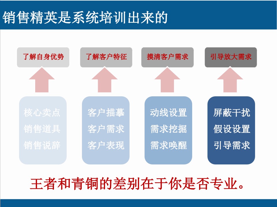 地产决战案场营销培训资料