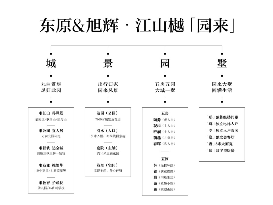 【别墅】江山樾五期别墅推广案-园来