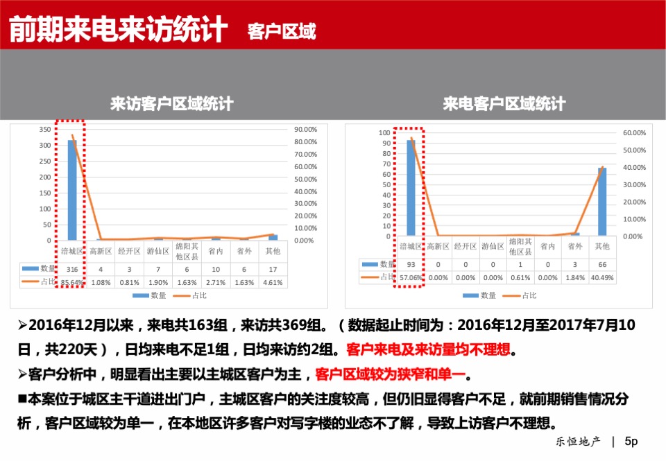 中大财富广场·写字楼营销方案报告