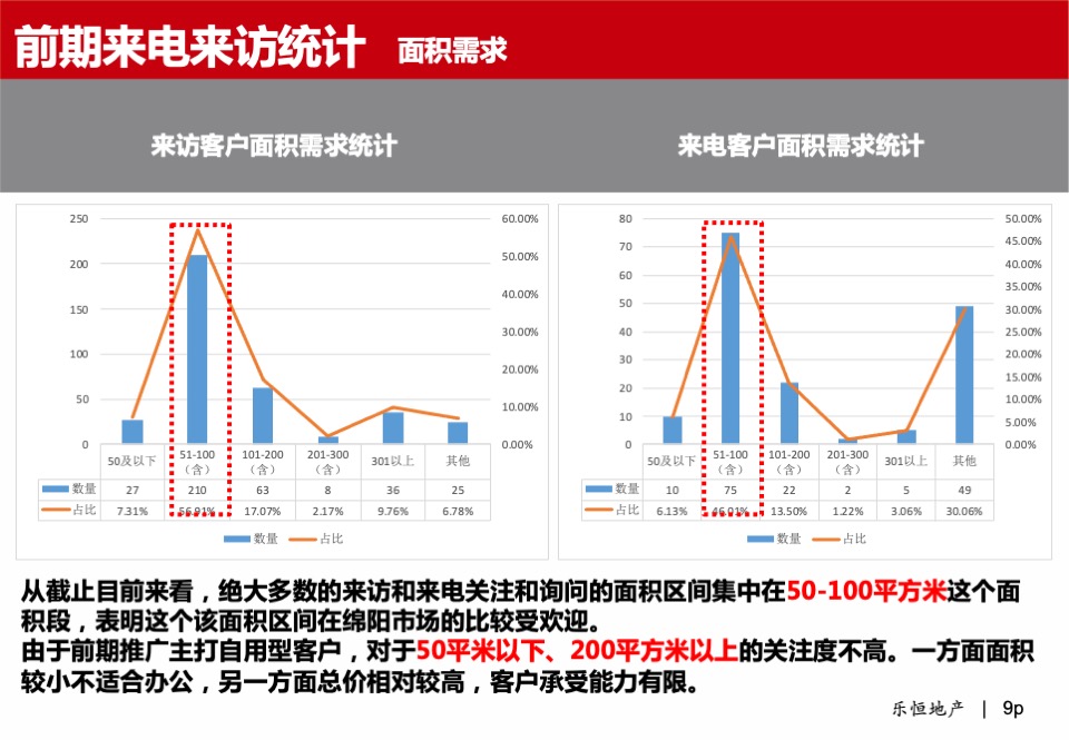 中大财富广场·写字楼营销方案报告