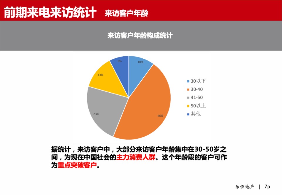 中大财富广场·写字楼营销方案报告