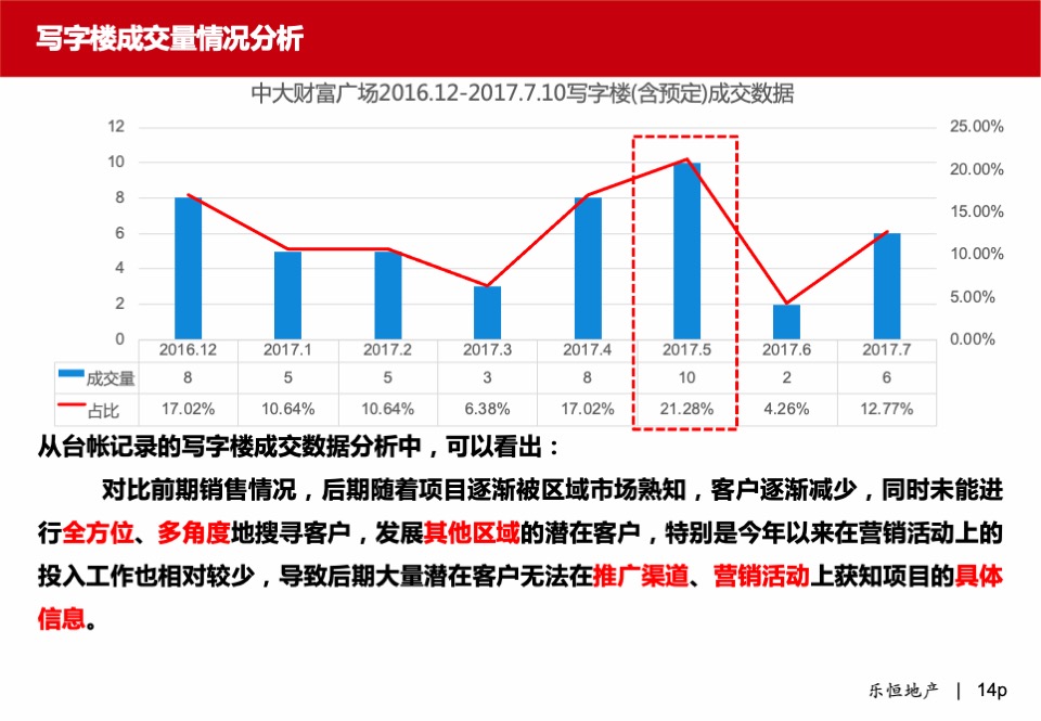 中大财富广场·写字楼营销方案报告