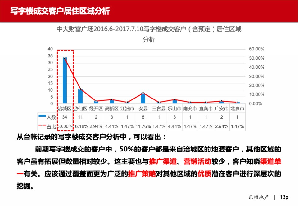 中大财富广场·写字楼营销方案报告
