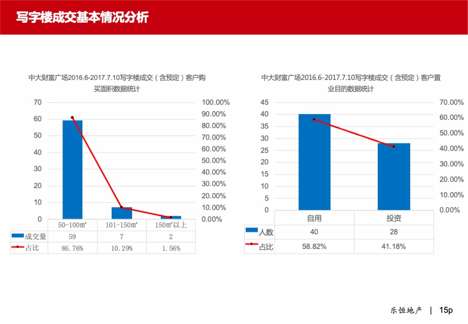 中大财富广场·写字楼营销方案报告
