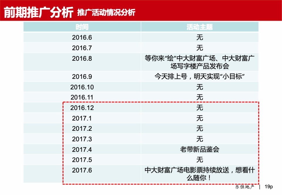 中大财富广场·写字楼营销方案报告