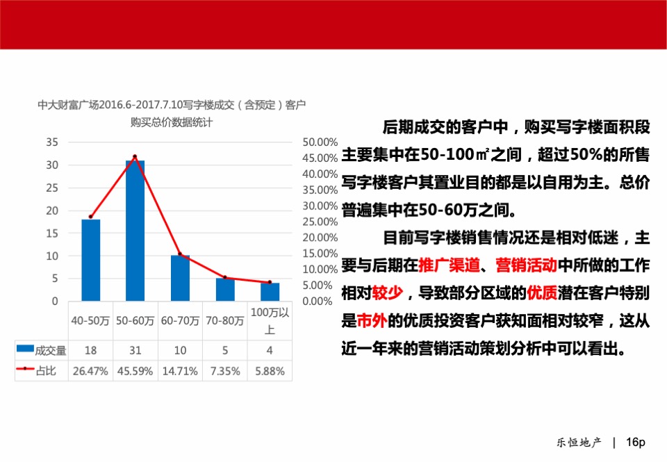 中大财富广场·写字楼营销方案报告