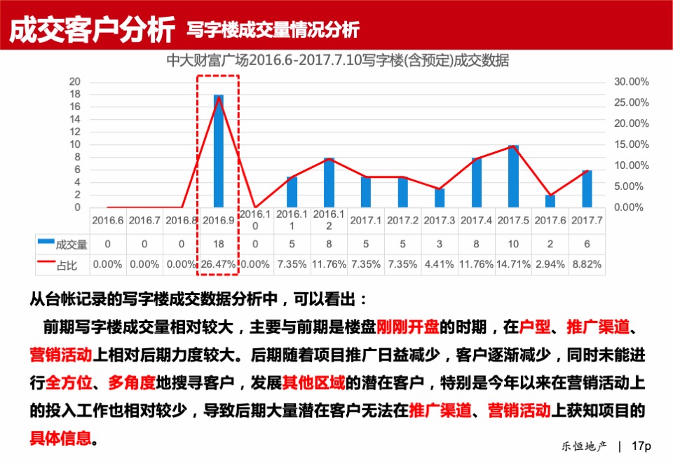 中大财富广场·写字楼营销方案报告
