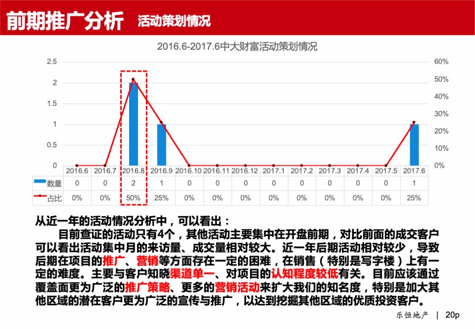 中大财富广场·写字楼营销方案报告