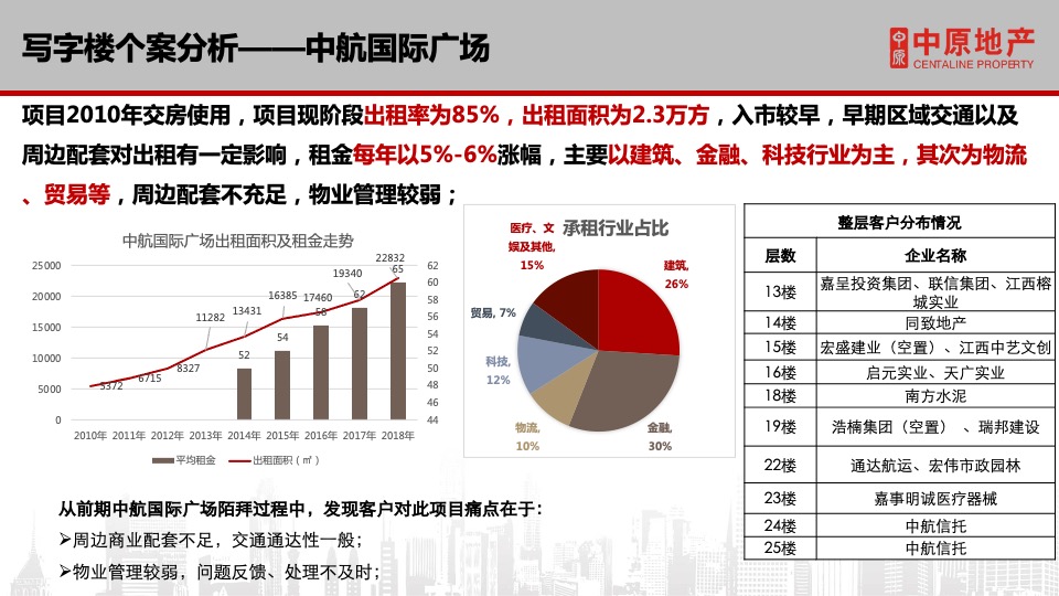 保利中心写字楼招商方案