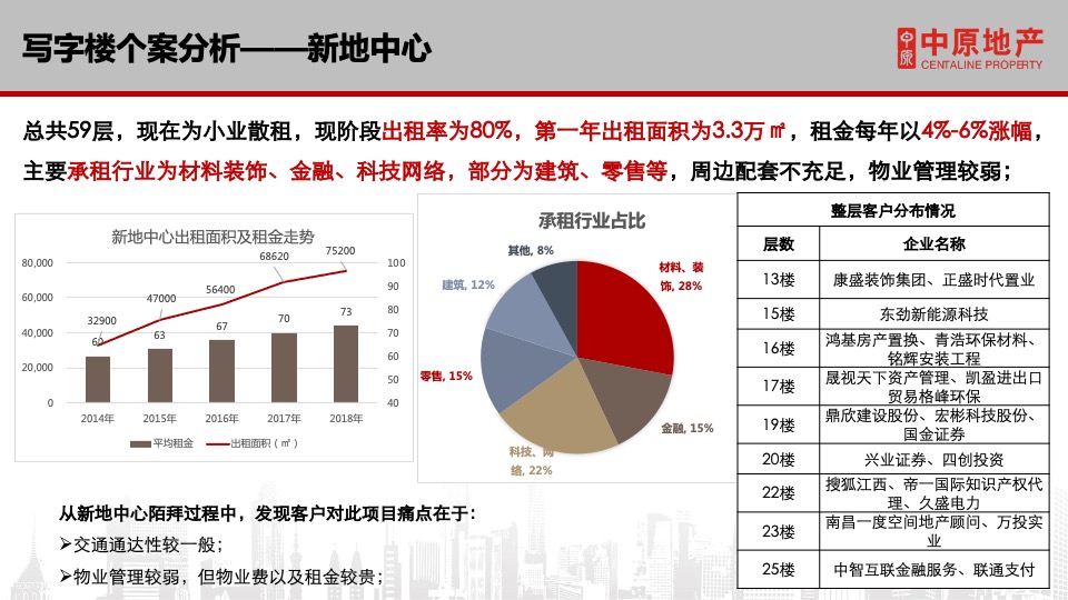 保利中心写字楼招商方案