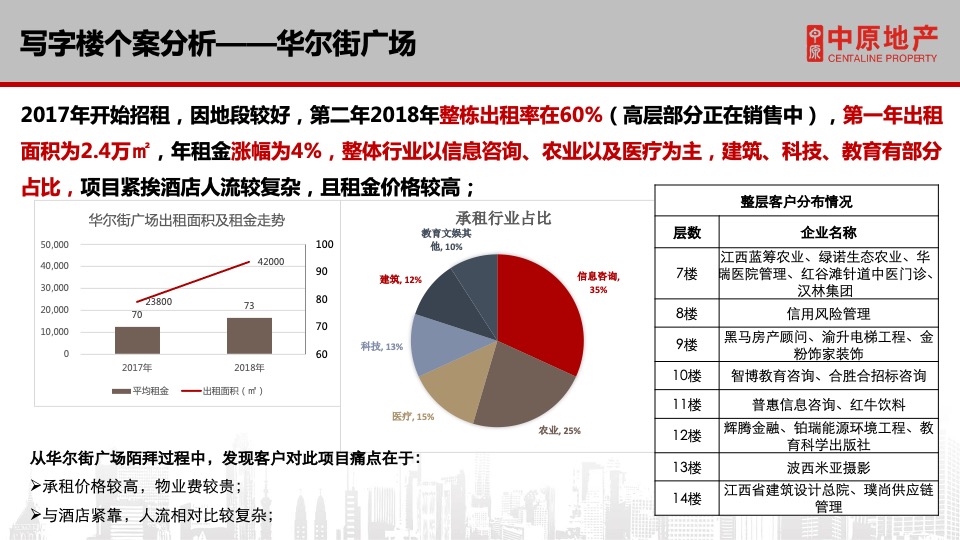保利中心写字楼招商方案